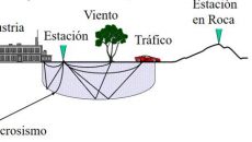 El ruido sísmico ambiental (RSA) comprende las vibraciones producidas por fenómenos naturales (microsismos) como frentes atmosféricos, reacciones geotérmicas, olas marinas, entre otros; y por fenómenos artificiales como el tráfico, la maquinaria pesada, por ejemplo, y de manera genérica se les llama microtremores. El estudio del RSA permite caracterizar las frecuencias dominantes de un sitio y estimar las propiedades del subsuelo con lo que se puede calcular la respuesta esperada. Una de las ventajas que ofrece esta excitación es la facilidad con que registra, ya que no es necesario esperar la ocurrencia de sismos. (Ilustraciones: cortesía Dr. Francisco José Sánchez Sesma.)